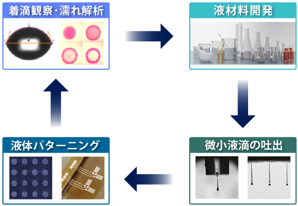 開発プロセスの図