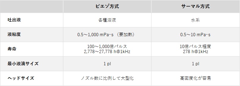 ピエゾ_サーマル方ｓ機の詳細比較表