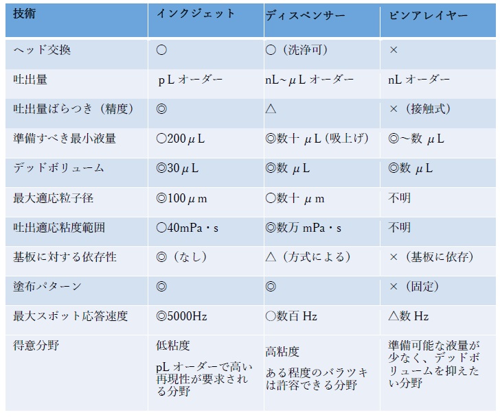 インクジェットの競合技術との比較
