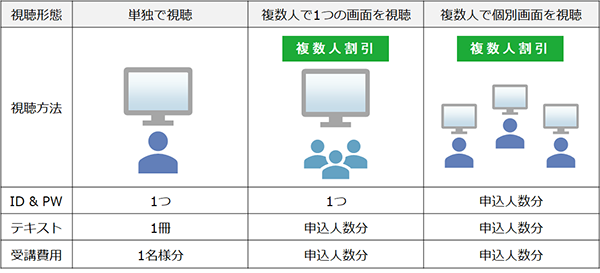 セミナーの視聴形態