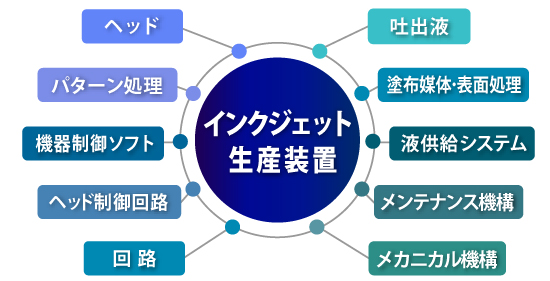 インクジェット技術の生産装置の全体システム画像